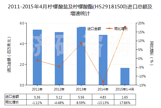 2011-2015年4月檸檬酸鹽及檸檬酸酯(HS29181500)進(jìn)口總額及增速統(tǒng)計